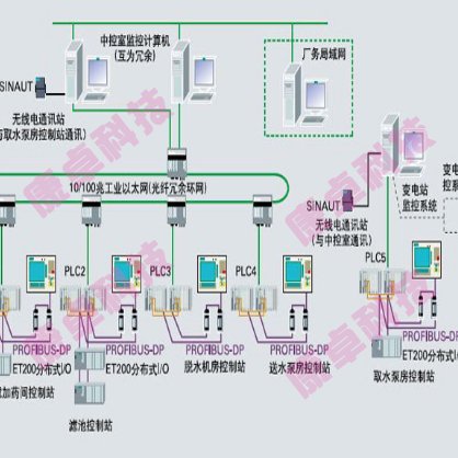 自來水公司水廠自動化控制監控系統